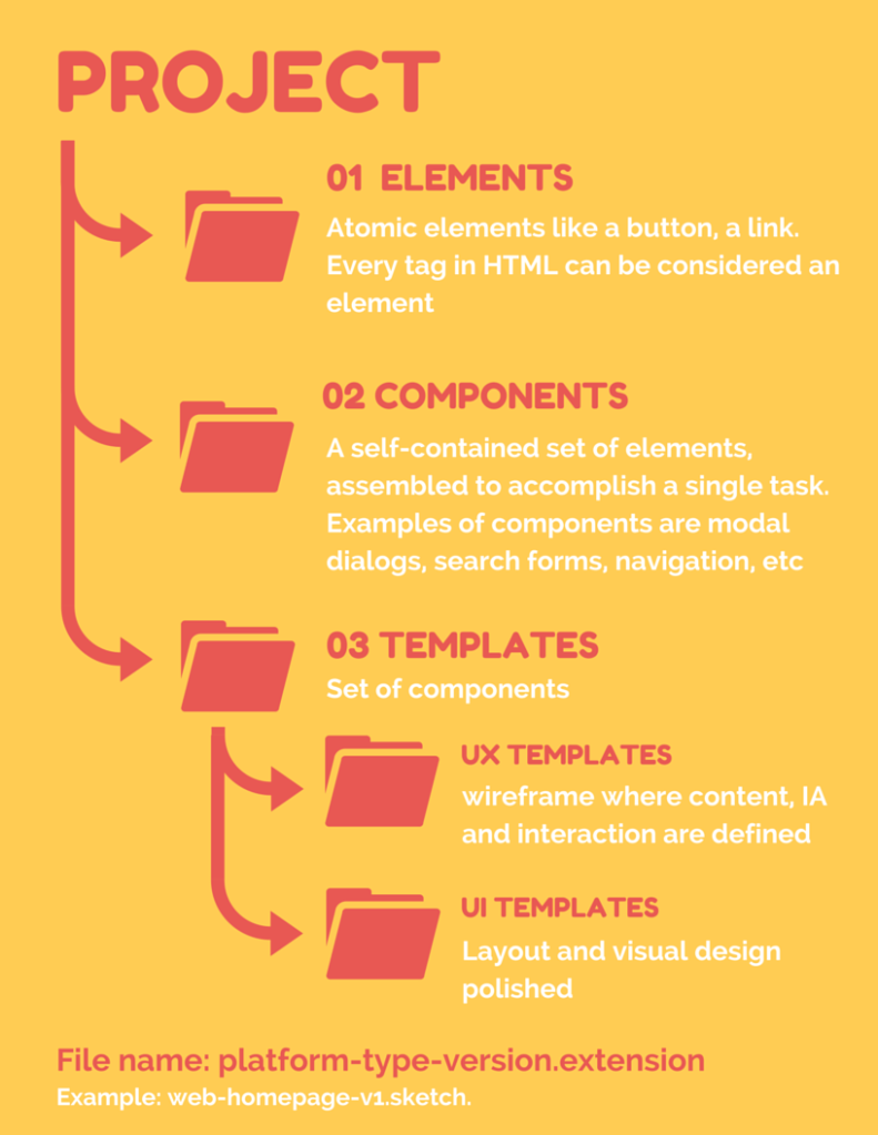 Design Project Structure