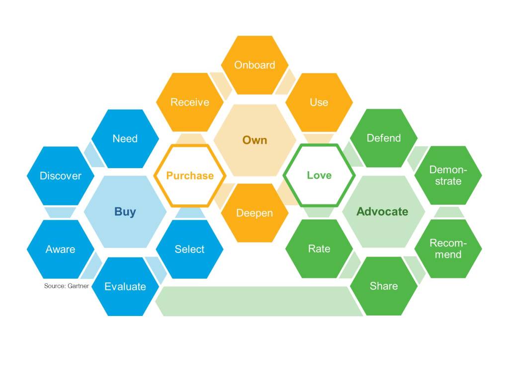 A customer Journey workflow with 5 main steps: Buy, Purchase, Own, Love, Advocate