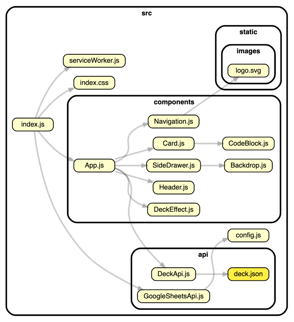 A dependency graph example for a JS project