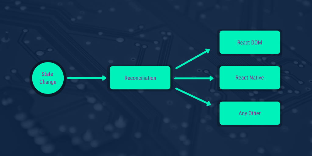 React Process that involves figuring out differences between DOM and vDOM