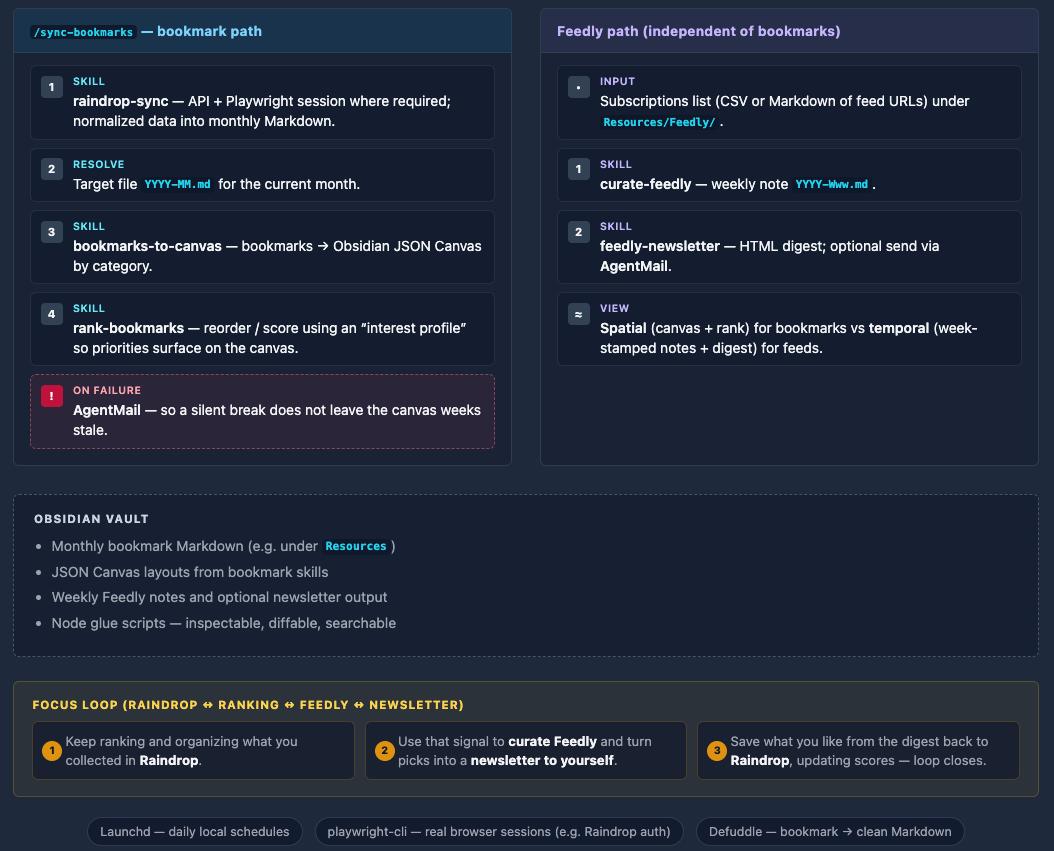 Abstract hero image for a post about automating reading and bookmarks