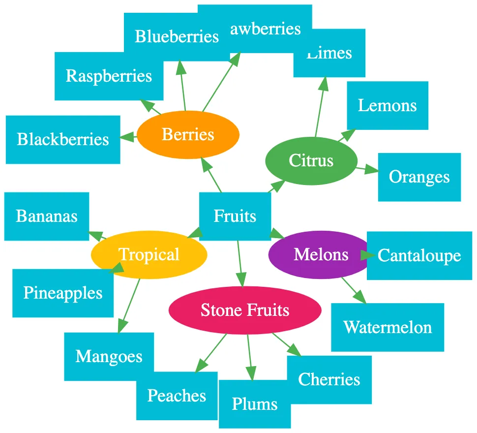 Graphviz generated visualization