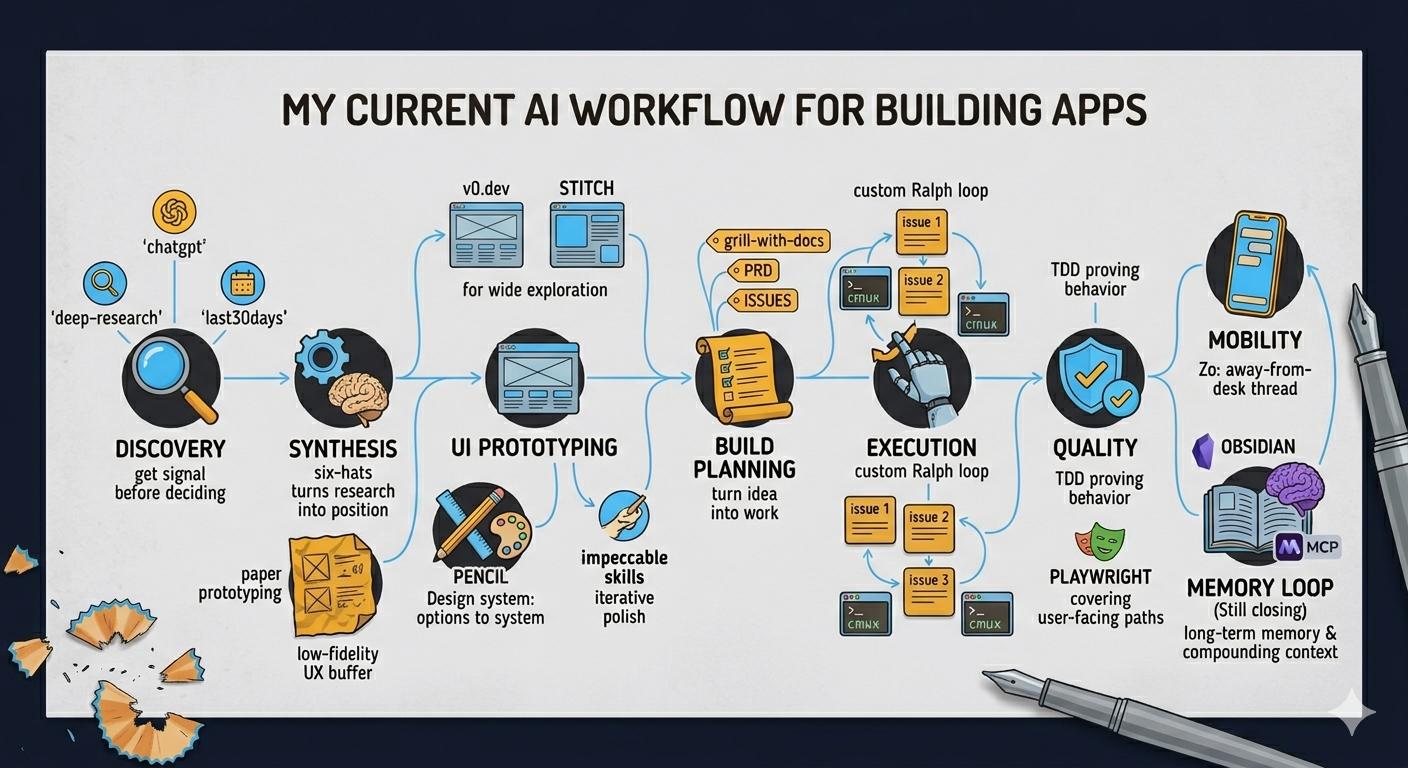 Workflow diagram for AI-assisted product development
