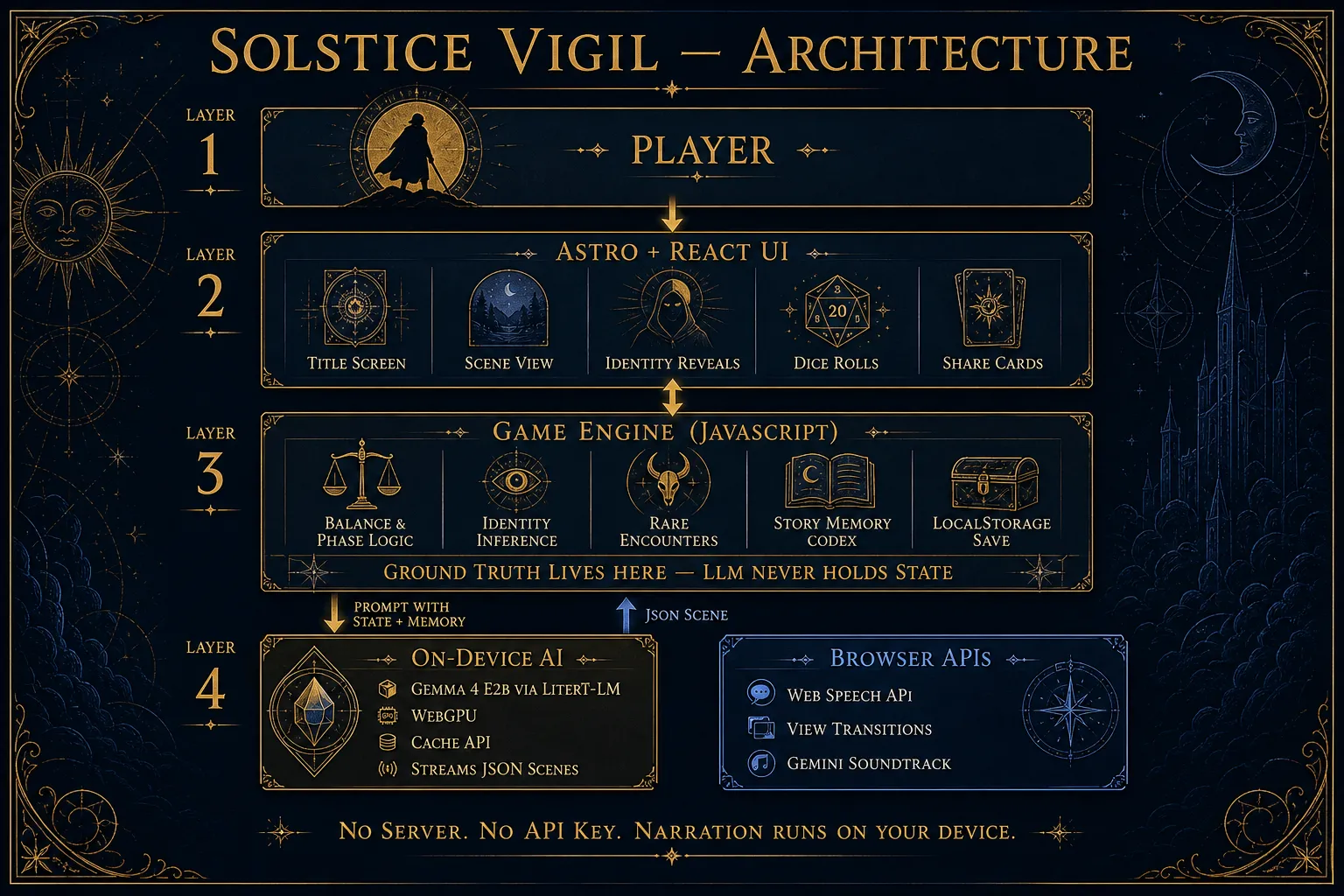 SOLSTICE VIGIL architecture — JS owns game state; Gemma 4 narrates on-device